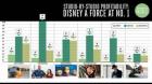 电影公司哪家最赚钱 2015迪士尼排第一
